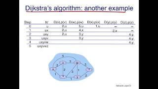 Network Routing Dijkstras Algorithm [upl. by Ailero]