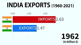 India Exports 19602021 [upl. by Enerod680]