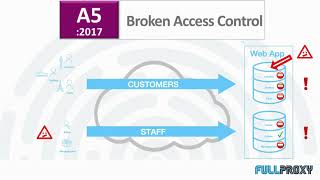 F5 WAF vs OWASP 5 Broken Access Control [upl. by Brose]