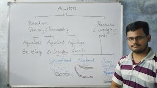 Aquifers and its types [upl. by Etrem374]