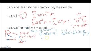 Heaviside Function in Differential Equations [upl. by Atteuqram402]