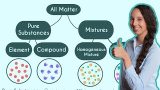 Pure Substances and Mixtures Classification of Matter [upl. by Yrogreg]