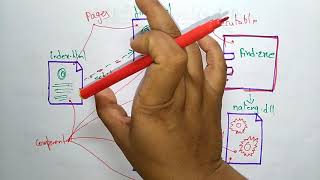 uml component diagram  deployment diagram  by bhanu priya [upl. by Dido]