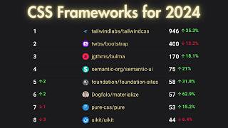 The Best CSS Frameworks for 2024 Tailwind CSS Bootstrap and Beyond [upl. by Tallu]