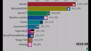 top 10 active HermitCraft Members Sub Count History 20062019 [upl. by Lessard]