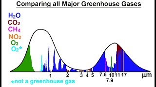 Astronomy  Ch 91 Earths Atmosphere 20 of 61 Comparing All Major Geenhouse Gases [upl. by Airemaj]