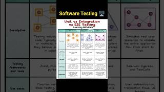 Unit vs Integration vs E2E testing software comp [upl. by Eirek770]