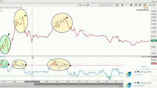 القمم والقيعان من الالف الى الياء متى اابيع بناء على مؤشر RSI وبما يعرف بالدايفر جنس [upl. by Holleran839]