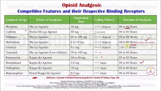 Class 70  Opioid Analgesic  Comparative Feature and Their Binding Receptor  Medicinal Chemistry [upl. by Neelrac289]