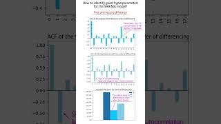 How to identify good hyperparameters for the SARIMA model for time series forecast arima [upl. by Cockburn647]