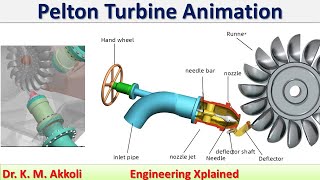 Pelton Turbine Animation  Fluid Mechanics [upl. by Atsyrc]