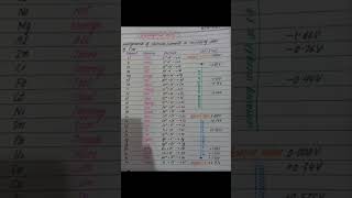 Arrangement of elements increasing order of Electrochemical series for Mdcat [upl. by Girardo529]