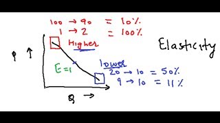 Elastic and inelastic demand curve [upl. by Moyna506]