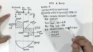 How to Draw SFD amp BMD [upl. by Ettelorahc]