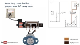 Proportional hydraulics proportional valve servo valve  how it works  Technical animation [upl. by Jareen604]