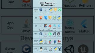 Complete roadmap for developers coding webdesign roadmap [upl. by Llednov]