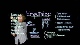 1 Design Thinking Empathize [upl. by Calica]