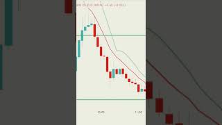 Suting star Candlestick Pattern Bearish Candlestick Patternstockmarket ecotrader newtrader [upl. by Guenna774]