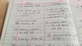 Excusable Acts and Justifiable Acts Tort  5th Sem Part 2 [upl. by Anail]