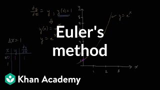 Eulers method  Differential equations AP Calculus BC  Khan Academy [upl. by Tiebout798]