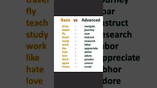 Basic vs advanced vocabvocabularyielts vocab viral shorts video vocabulary english [upl. by Aidualc]