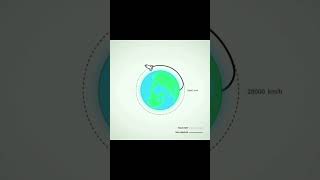 How orbital mechanics works space science apollomission [upl. by Ellyn894]