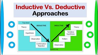 INDUCTIVE Approach Vs DEDUCTIVE Approach With Examples [upl. by Oneill554]