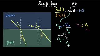 Snells law amp refractive index summary  Light  Class 10  Physics  Khan Academy [upl. by Nnylyrehc260]