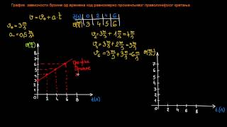 Grafik zavisnosti brzine od vremena kod ravnomerno promenljivog pravolinijskog kretanja [upl. by Harbison87]