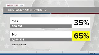 Kentucky voters reject ballot measure to change allocation of tax dollars for education [upl. by Zohar589]