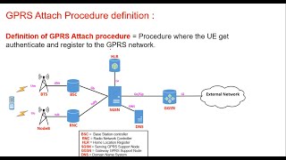 Packet Core  GPRS Attach procedure on 3G Arabic [upl. by Ahsanat271]