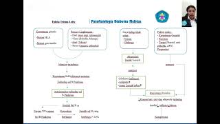 Patofisiologi Penyakit Diabetes Melitus [upl. by Chimene]