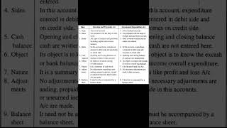 Short Trick  Difference between receipt and payment account and income and expenditure account [upl. by Eloken265]