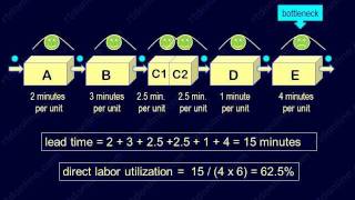 Efficient manpower planning with bottleneck analysis [upl. by Aneral905]