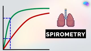 Spirometry Interpretation  Lung Function Tests  OSCE Guide  UKMLA  CPSA [upl. by Christoforo408]