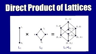 Direct product of Two lattices  product of lattices product of distributive lattices absorption [upl. by Loring]