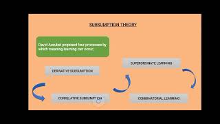 Ausubels Meaningful Verbal Learning Subsumption Theory [upl. by Nalyac]