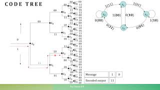 Convolutional codes Encoding using Code tree [upl. by Pahl358]