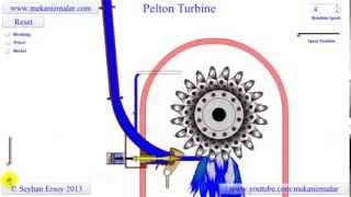 pelton turbine [upl. by Ramo]