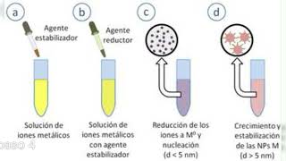 Video tutorial para hacer nano partículas de Plata 🫡🧪⚗️🪙 [upl. by Nahtal]