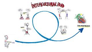 ¿Qué es la interculturalidad [upl. by Harriman795]