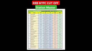 RRB NTPC CUT OFF  STATION MASTER CUT OFF [upl. by Serene]