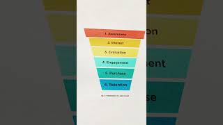 Whats the Difference Between Sales Pipeline and Sales Funnel 🚚 salesfunnel sales shorts [upl. by Ahsaercal767]