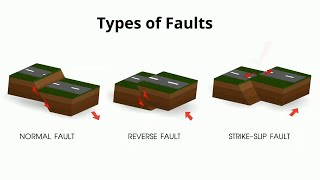 Types of Faults in Geology [upl. by Eseilana730]