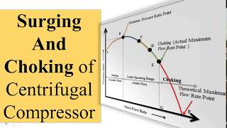 Surging And Choking of Centrifugal Compressor [upl. by Hildick]