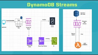 AWS  076  AWS DynamoDB Streams [upl. by Cate]