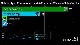 Nebularity vs CommanderSquad vs Meischamp13 vs Myhrberg vs GlobeGraphs [upl. by Sugar223]