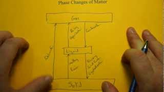 Phase Changes of Matter [upl. by Bullivant680]