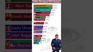 Bigg Boss 18 17th day of TRP Rating Who is real king 👑salmankhan biggboss18 [upl. by Innig]