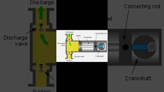 reciprocating compressor working animation reciprocating compressor ac mechanic iti iticollage [upl. by Jamil727]